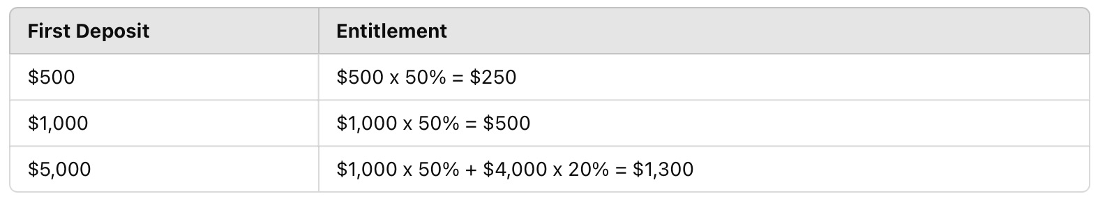 Bonus Entitlement Breakdown